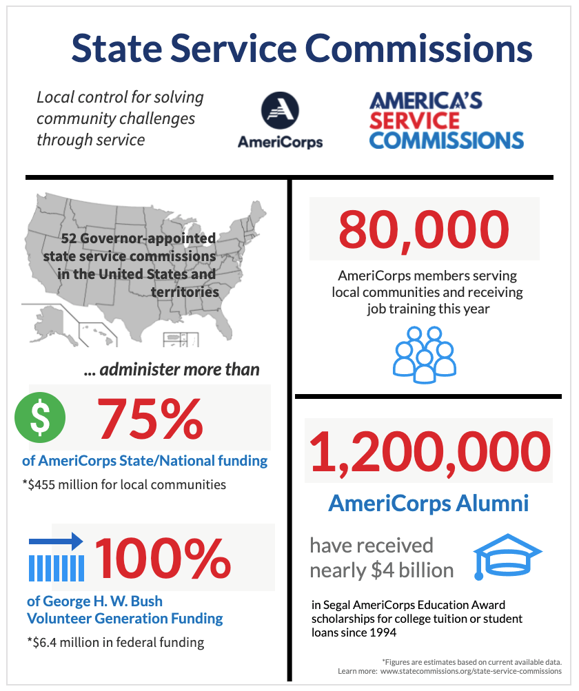State Service Commissions Infographic (2021) Created in 2021, this infographic displays key statistics about state service commissions. Text includes: State Service Commissions. Local control for for solving community challenges through service. 52 governor-appointed state service commissions in the United States and territories administer more than 75% of AmeriCorps State/National funding ($455 million for local communities) and 100% of George HW Bush Volunteer Generation Funding ($6.4 million in federal funding). 80,000 AmeriCorps members serving local communities and receiving job training this year. 1,200,000 AmeriCorps alumni have received nearly $4 billion in Segal AmeriCorps Education Award scholarships for college tuition or student loans since 1994. *Figures are estimates based on available data. Learn more: statecommissions.org/state-service-commissions